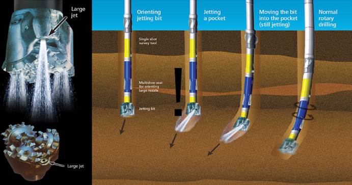 Directional Drilling Part I